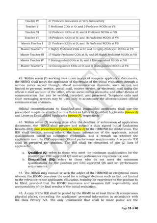 Teacher IV 37 Proficient indicators at Very Satisfactory
Teacher V 7 Proficient COIs at O; and 3 Proficient NCOIs at VS
Teacher VI 12 Proficient COIs at O; and 8 Proficient NCOIs at VS
Teacher VII 18 Proficient COIs at O; and 16 Proficient NCOIs at VS
Master Teacher I 21 Proficient COIs at O; and 16 Proficient NCOIs at VS
Master Teacher II 7 Highly Proficient COIs at O; and 3 Highly Proficient NCOIs at VS
Master Teacher III 17 Highly Proficient COIs at O; and 20 Highly Proficient NCOIs at VS
Master Teacher IV 7 Distinguished COIs at O; and 3 Distinguished NCOIs at VS
Master Teacher V 12 Distinguished COIs at O; and 8 Distinguished NCOIs at VS
42. Within seven (7) working days upon receipt of complete application documents,
the HRMO shall notify the applicants of the results of the initial evaluation through a
written notice served through official communication channels, such as but not
limited to personal service, postal mail, courier service, or electronic mail using the
official e-mail account of the office, official social media accounts, and other means of
communication that can be verified, recorded, and preserved. Telephone calls and
short messaging services may be used only to accompany the aforementioned official
communication channels.
Official communications to Qualified and Disqualified applicants shall use the
prescribed templates attached in this Order as Letter to Qualified Applicants (Annex E)
and Letter to Disqualified Applicants (Annex F), respectively.
43. Within seven (7) working days after the deadline of submission of application
documents, the HRMO shall prepare and submit a duly signed Initial Evaluation
Results (IER) (see prescribed template in Annex D) to the HRMPSB for deliberation. The
IER shall contain, among others, the basic information of the applicants, actual
qualifications based on submitted credentials, and a remark on whether the
applicants meet the CSC-approved QS and performance requirements. A separate IER
shall be prepared per position. The IER shall be comprised of two (2) lists of
applicants:
a. Qualified (Q) refers to those who meet the minimum qualifications for the
position per CSC-approved QS and set performance requirements; and
b. Disqualified (DQ) refers to those who do not meet the minimum
qualifications for the position per CSC-approved QS and set performance
requirements.
44. The HRMO may consult or seek the advice of the HRMPSB in exceptional cases
wherein the HRMO perceives the need for a collegial decision such as but not limited
to the relevance of the applicants’ education, training, or experience to the position to
be filled; provided that the HRMO maintains and assumes full responsibility and
accountability of the final results of the initial evaluation.
45. A copy of the IER shall be posted by the HRMO in at least three (3) conspicuous
physical places, concealing the applicants’ personal information in accordance with
the Data Privacy Act. The only information that shall be made public are the
Page 18 of 40
 