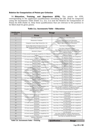 Rubrics for Computation of Points per Criterion
58. Education, Training, and Experience (ETE). The points for ETE,
corresponding to the applicant’s qualifications exceeding the QS, shall be computed
using the Increments Table (Table 2.a, 2.b, 2.c) and the Rubrics for Computation of
Points for ETE (Table 3). Only those qualifications that are relevant to the position to
be filled shall be given points.
Table 2.a. Increments Table – Education
Qualification
Level
Range
From To
1 Can Read and Write Elementary Level Education
2 Elementary Graduate Junior High School Level Education
High School Level Education (old curriculum)
3 Competed Junior High School (K to 12) Senior High School Level Education
4 Senior High School Graduate (K to 12)
High School Graduate (old curriculum)
Less than 2 years of College
5 Competed 2 years in College Less than a Bachelor’s Degree
but completed more than 2 years in College
6 Bachelor’s Degree Less than 6 Units earned towards the completion of
a Masters Degree
7 6 Units earned towards the completion of a Masters
Degree
Less than 9 Units earned towards the completion of
a Masters Degree
8 9 Units earned towards the completion of a Masters
Degree
Less than 12 Units earned towards the completion
of a Masters Degree
9 12 Units earned towards the completion of a
Masters Degree
Less than 15 Units earned towards the completion
of a Masters Degree
10 15 Units earned towards the completion of a
Masters Degree
Less than 18 Units earned towards the completion
of a Masters Degree
11 18 Units earned towards the completion of a
Masters Degree
Less than 21 Units earned towards the completion
of a Masters Degree
12 21 Units earned towards the completion of a
Masters Degree
Less than 24 Units earned towards the completion
of a Masters Degree
13 24 Units earned towards the completion of a
Masters Degree
Less than 27 Units earned towards the completion
of a Masters Degree
14 27 Units earned towards the completion of a
Masters Degree
Less than 30 Units earned towards the completion
of a Masters Degree
15 30 Units earned towards the completion of a
Masters Degree
Less than 33 Units earned towards the completion
of a Masters Degree
16 33 Units earned towards the completion of a
Masters Degree
Less than 36 Units earned towards the completion
of a Masters Degree
17 36 Units earned towards the completion of a
Masters Degree
Less than 39 Units earned towards the completion
of a Masters Degree
18 39 Units earned towards the completion of a
Masters Degree
Less than 42 Units earned towards the completion
of a Masters Degree
19 42 Units earned towards the completion of a
Masters Degree
Less than Complete Academic Requirements completed
towards the completion of a Masters Degree
20 Complete Academic Requirements completed
towards a Masters Degree
Less than an awarded Masters Degree
21 Masters Degree Less than 3 Units earned towards the completion of
a Doctorate
22 3 Units earned towards the completion of a
Doctorate
Less than 6 Units earned towards the completion of
a Doctorate
23 6 Units earned towards the completion of a
Doctorate
Less than 9 Units earned towards the completion of
a Doctorate
24 9 Units earned towards the completion of a
Doctorate
Less than 12 Units earned towards the completion
of a Doctorate
25 12 Units earned towards the completion of a
Doctorate
Less than 15 Units earned towards the completion
of a Doctorate
26 15 Units earned towards the completion of a
Doctorate
Less than 18 Units earned towards the completion
of a Doctorate
27 18 Units earned towards the completion of a
Doctorate
Less than 21 Units earned towards the completion
of a Doctorate
28 21 Units earned towards the completion of a
Doctorate
Less than 24 Units earned towards the completion
of a Doctorate
29 24 Units earned towards the completion of a
Doctorate
Less than Complete Academic Requirements
completed towards the completion of a Doctorate
30 Complete Academic Requirements completed
towards a Doctorate
Less than an awarded Doctorate
31 Doctorate
Table 2.b. Increments Table – Training Qualification Range
Page 23 of 40
 