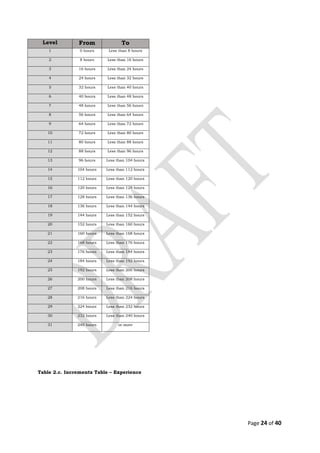 Level From To
1 0 hours Less than 8 hours
2 8 hours Less than 16 hours
3 16 hours Less than 24 hours
4 24 hours Less than 32 hours
5 32 hours Less than 40 hours
6 40 hours Less than 48 hours
7 48 hours Less than 56 hours
8 56 hours Less than 64 hours
9 64 hours Less than 72 hours
10 72 hours Less than 80 hours
11 80 hours Less than 88 hours
12 88 hours Less than 96 hours
13 96 hours Less than 104 hours
14 104 hours Less than 112 hours
15 112 hours Less than 120 hours
16 120 hours Less than 128 hours
17 128 hours Less than 136 hours
18 136 hours Less than 144 hours
19 144 hours Less than 152 hours
20 152 hours Less than 160 hours
21 160 hours Less than 168 hours
22 168 hours Less than 176 hours
23 176 hours Less than 184 hours
24 184 hours Less than 192 hours
25 192 hours Less than 200 hours
26 200 hours Less than 208 hours
27 208 hours Less than 216 hours
28 216 hours Less than 224 hours
29 224 hours Less than 232 hours
30 232 hours Less than 240 hours
31 240 hours or more
Table 2.c. Increments Table – Experience
Page 24 of 40
 