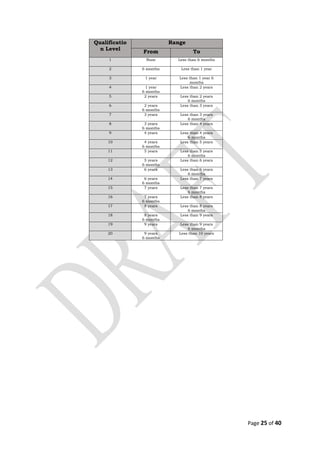 Qualificatio
n Level
Range
From To
1 None Less than 6 months
2 6 months Less than 1 year
3 1 year Less than 1 year 6
months
4 1 year
6 months
Less than 2 years
5 2 years Less than 2 years
6 months
6 2 years
6 months
Less than 3 years
7 3 years Less than 3 years
6 months
8 3 years
6 months
Less than 4 years
9 4 years Less than 4 years
6 months
10 4 years
6 months
Less than 5 years
11 5 years Less than 5 years
6 months
12 5 years
6 months
Less than 6 years
13 6 years Less than 6 years
6 months
14 6 years
6 months
Less than 7 years
15 7 years Less than 7 years
6 months
16 7 years
6 months
Less than 8 years
17 8 years Less than 8 years
6 months
18 8 years
6 months
Less than 9 years
19 9 years Less than 9 years
6 months
20 9 years
6 months
Less than 10 years
Page 25 of 40
 