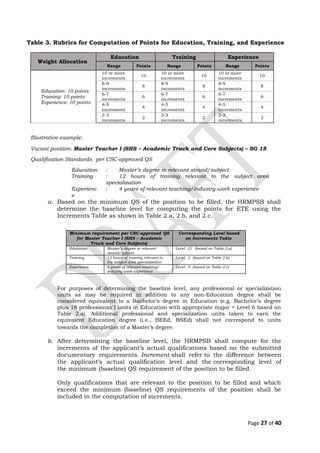 Table 3. Rubrics for Computation of Points for Education, Training, and Experience
Weight Allocation
Education Training Experience
Range Points Range Points Range Points
Education: 10 points
Training: 10 points
Experience: 10 points
10 or more
increments
10
10 or more
increments
10
10 or more
increments
10
8-9
increments
8
8-9
increments
8
8-9
increments
8
6-7
increments
6
6-7
increments
6
6-7
increments
6
4-5
increments
4
4-5
increments
4
4-5
increments
4
2-3
increments
2
2-3
increments
2
2-3
increments
2
Illustrative example:
Vacant position: Master Teacher I (SHS – Academic Track and Core Subjects) – SG 18
Qualification Standards per CSC-approved QS
Education : Master’s degree in relevant strand/subject
Training : 12 hours of training relevant to the subject area
specialization
Experienc
e
: 4 years of relevant teaching/industry work experience
a. Based on the minimum QS of the position to be filled, the HRMPSB shall
determine the baseline level for computing the points for ETE using the
Increments Table as shown in Table 2.a, 2.b, and 2.c.
Minimum requirement per CSC-approved QS
for Master Teacher I (SHS – Academic
Track and Core Subjects)
Corresponding Level based
on Increments Table
Education Master’s degree in relevant
strand/subject
Level 21 (based on Table 2.a)
Training 12 hours of training relevant to
the subject area specialization
Level 2 (based on Table 2.b)
Experience 4 years of relevant teaching/
industry work experience
Level 9 (based on Table 2.c)
For purposes of determining the baseline level, any professional or specialization
units as may be required in addition to any non-Education degree shall be
considered equivalent to a Bachelor’s degree in Education (e.g. Bachelor’s degree
plus 18 professionax`l units in Education with appropriate major = Level 6 based on
Table 2.a). Additional professional and specialization units taken to earn the
equivalent Education degree (i.e., BEEd, BSEd) shall not correspond to units
towards the completion of a Master’s degree.
b. After determining the baseline level, the HRMPSB shall compute for the
increments of the applicant’s actual qualifications based on the submitted
documentary requirements. Increment shall refer to the difference between
the applicant’s actual qualification level and the corresponding level of
the minimum (baseline) QS requirement of the position to be filled.
Only qualifications that are relevant to the position to be filled and which
exceed the minimum (baseline) QS requirements of the position shall be
included in the computation of increments.
Page 27 of 40
 