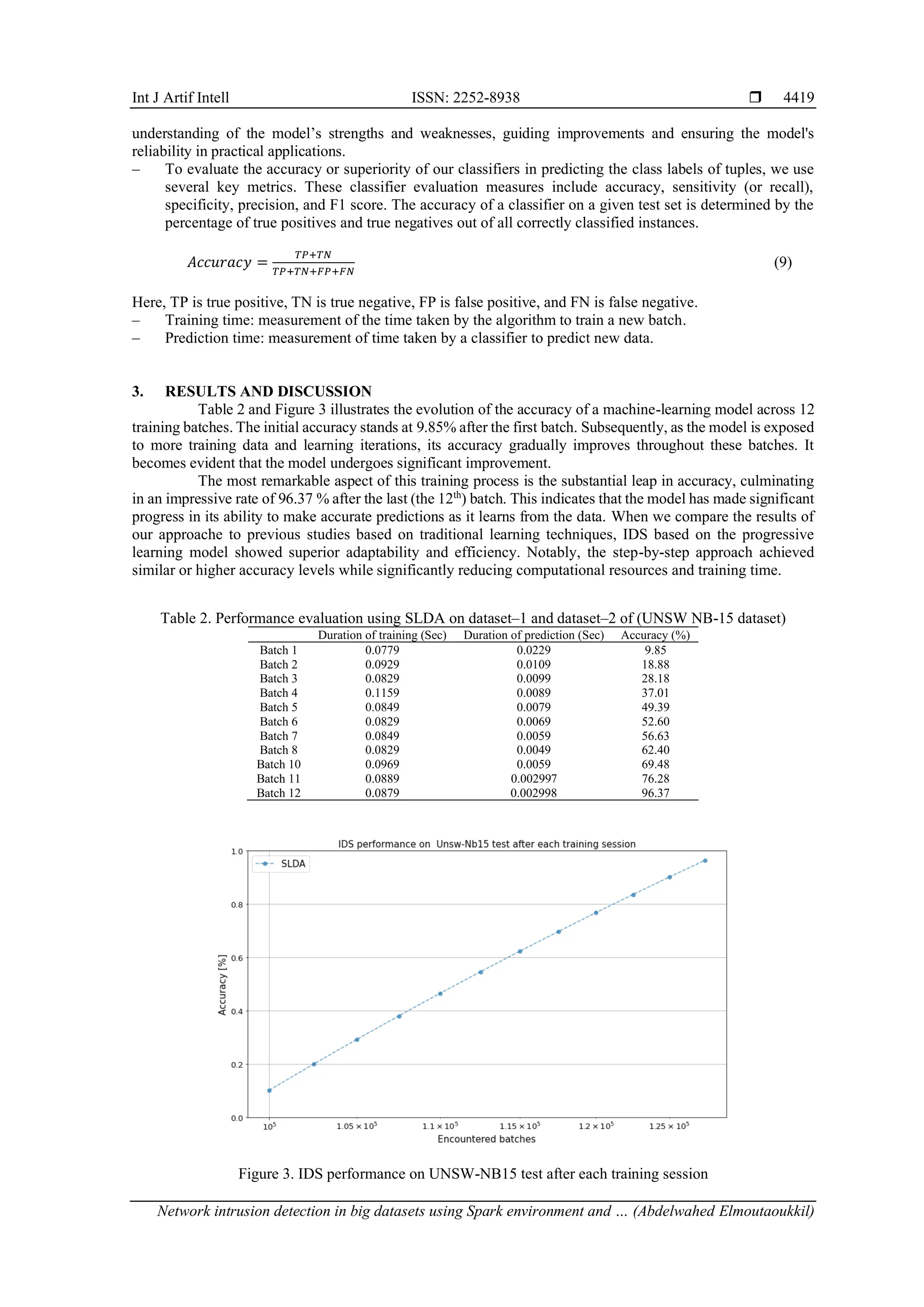 Int J Artif Intell ISSN: 2252-8938  Network intrusion detection in big datasets using Spark environment and … (Abdelwahed Elmoutaoukkil) 4419 understanding of the model’s strengths and weaknesses, guiding improvements and ensuring the model's reliability in practical applications. ‒ To evaluate the accuracy or superiority of our classifiers in predicting the class labels of tuples, we use several key metrics. These classifier evaluation measures include accuracy, sensitivity (or recall), specificity, precision, and F1 score. The accuracy of a classifier on a given test set is determined by the percentage of true positives and true negatives out of all correctly classified instances. 𝐴𝑐𝑐𝑢𝑟𝑎𝑐𝑦 = 𝑇𝑃+𝑇𝑁 𝑇𝑃+𝑇𝑁+𝐹𝑃+𝐹𝑁 (9) Here, TP is true positive, TN is true negative, FP is false positive, and FN is false negative. ‒ Training time: measurement of the time taken by the algorithm to train a new batch. ‒ Prediction time: measurement of time taken by a classifier to predict new data. 3. RESULTS AND DISCUSSION Table 2 and Figure 3 illustrates the evolution of the accuracy of a machine-learning model across 12 training batches. The initial accuracy stands at 9.85% after the first batch. Subsequently, as the model is exposed to more training data and learning iterations, its accuracy gradually improves throughout these batches. It becomes evident that the model undergoes significant improvement. The most remarkable aspect of this training process is the substantial leap in accuracy, culminating in an impressive rate of 96.37 % after the last (the 12th ) batch. This indicates that the model has made significant progress in its ability to make accurate predictions as it learns from the data. When we compare the results of our approache to previous studies based on traditional learning techniques, IDS based on the progressive learning model showed superior adaptability and efficiency. Notably, the step-by-step approach achieved similar or higher accuracy levels while significantly reducing computational resources and training time. Table 2. Performance evaluation using SLDA on dataset–1 and dataset–2 of (UNSW NB-15 dataset) Duration of training (Sec) Duration of prediction (Sec) Accuracy (%) Batch 1 0.0779 0.0229 9.85 Batch 2 0.0929 0.0109 18.88 Batch 3 0.0829 0.0099 28.18 Batch 4 0.1159 0.0089 37.01 Batch 5 0.0849 0.0079 49.39 Batch 6 0.0829 0.0069 52.60 Batch 7 0.0849 0.0059 56.63 Batch 8 0.0829 0.0049 62.40 Batch 10 0.0969 0.0059 69.48 Batch 11 0.0889 0.002997 76.28 Batch 12 0.0879 0.002998 96.37 Figure 3. IDS performance on UNSW-NB15 test after each training session 