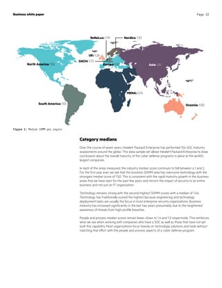Figure 1: Median SOMM per region
Business white paper Page 10
Category medians
Over the course of seven years, Hewlett Packard Enterprise has performed 154 SOC maturity
assessments around the globe. This data sample set allows Hewlett Packard Enterprise to draw
conclusions about the overall maturity of the cyber defense programs in place at the world’s
largest companies.
In each of the areas measured, the industry median score continues to fall between a 1 and 2.
For the first year ever, we see that the business SOMM area has overcome technology with the
strongest median score of 1.50. This is consistent with the rapid maturity growth in the business
areas that we have seen for the past few years and mirrors the impact of security to an entire
business and not just an IT organization.
Technology remains strong with the second-highest SOMM scores with a median of 1.46.
Technology has traditionally scored the highest because engineering and technology
deployment tasks are usually the focus in most enterprise security organizations. Business
maturity has increased significantly in the last two years presumably due to the heightened
awareness of threats from high-profile breaches.
People and process median scores remain lower, closer to 1.4 and 1.2 respectively. This reinforces
what we see when working with companies who have a SOC as well as those that have not yet
built this capability. Most organizations focus heavily on technology solutions and tools without
matching that effort with the people and process aspects of a cyber defense program.
Asia: 1.51
BeNeLux: 1.79
North America: 1.52
MENA: 0.74
Nordics: 1.33
South America: 1.92
DACH: 1.73
Europe: 1.53
UK: 1.26
Oceania: 1.00
 