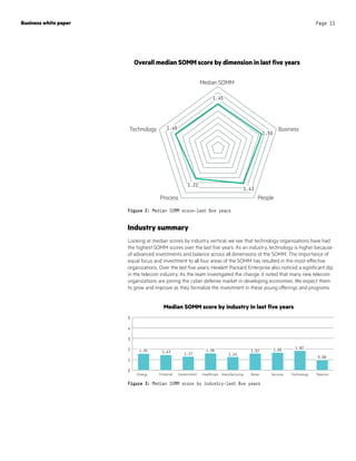 Industry summary
Looking at median scores by industry vertical, we see that technology organizations have had
the highest SOMM scores over the last five years. As an industry, technology is higher because
of advanced investments and balance across all dimensions of the SOMM. The importance of
equal focus and investment to all four areas of the SOMM has resulted in the most-effective
organizations. Over the last five years, Hewlett Packard Enterprise also noticed a significant dip
in the telecom industry. As the team investigated the change, it noted that many new telecom
organizations are joining the cyber defense market in developing economies. We expect them
to grow and improve as they formalize the investment in these young offerings and programs.
Business white paper Page 11
1.45
1.50
1.43
1.22
1.46
Median SOMM
Business
PeopleProcess
Technology
Overall median SOMM score by dimension in last five years
Figure 2: Median SOMM score—last five years
1.43
1.27 1.24
1.57
Energy Financial Government Healthcare Manufacturing Retail Services Technology Telecom
Median SOMM score by industry in last five years
0
1
2
3
4
5
1.821.651.581.55
0.95
Figure 3: Median SOMM score by industry—last five years
 