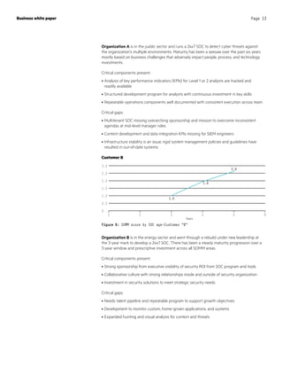 Organization A is in the public sector and runs a 24x7 SOC to detect cyber threats against
the organization’s multiple environments. Maturity has been a seesaw over the past six years
mostly based on business challenges that adversely impact people, process, and technology
investments.
Critical components present:
•	Analysis of key performance indicators (KPIs) for Level 1 or 2 analysts are tracked and
readily available
•	Structured development program for analysts with continuous investment in key skills
•	Repeatable operations components well documented with consistent execution across team
Critical gaps:
•	Multitenant SOC missing overarching sponsorship and mission to overcome inconsistent
agendas at mid-level manager roles
•	Content development and data integration KPIs missing for SIEM engineers
•	Infrastructure stability is an issue; rigid system management policies and guidelines have
resulted in out-of-date systems
Customer B
Organization B is in the energy sector and went through a rebuild under new leadership at
the 3-year mark to develop a 24x7 SOC. There has been a steady maturity progression over a
3-year window and prescriptive investment across all SOMM areas.
Critical components present:
•	Strong sponsorship from executive visibility of security ROI from SOC program and tools
•	Collaborative culture with strong relationships inside and outside of security organization
•	Investment in security solutions to meet strategic security needs
Critical gaps:
•	Needs talent pipeline and repeatable program to support growth objectives
•	Development to monitor custom, home-grown applications, and systems
•	Expanded hunting and visual analysis for context and threats
Business white paper Page 13
Years
3.0
2.5
2.0
1.5
1.0
0.5
0
1 2 3 4 5 6
1.9
1.0
2.6
Figure 6: SOMM score by SOC age—Customer “B”
 