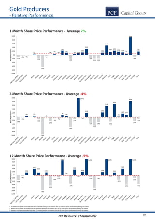 PCF Resources Thermometer 10
-10%
-2% 0%
2%
-15%
-64%
-6%
0%
4%
0%
23%
13%
-22%
5% 10%
13%
32%
-16%
-20% -20%
13%
50%
16% 23%
17% 14% 7%
94%
-8%
18%
-100%
-80%
-60%
-40%
-20%
0%
20%
40%
60%
80%
100%
PricePerformance
-18%
-5%
4% 2%
-15%
-94%
0%
-24%
-9%
-7%
9%
4%
-54%
-13%
-2%
21%
-34%
-46%
-29%
23%
57%
-26%
65%
2%
16% 11%
84%
-23%
-12%
-100%
-80%
-60%
-40%
-20%
0%
20%
40%
60%
80%
100%
PricePerformance
245%
-32%
-8%
15%
39%
15%
-96%
15%
-65%
-10%
-15%
93%
0%
-54%
33%
-1%
20%
-13%
-79%
-9%
17%
-14%
15%
-30%
39%
-60%
-21%
-57%
-120%
-100%
-80%
-60%
-40%
-20%
0%
20%
40%
60%
80%
100%
PricePerformance
536%260%114%
Gold Producers
- Relative Performance
1 Month Share Price Performance - Average 7%
3 Month Share Price Performance - Average -4%
12 Month Share Price Performance - Average -5%
1. St Barbara has been excluded from the 12 month average calculation due to its share price performance being an outlier.
2. Millenium has been excluded from the 3 month average calculation due to its share price performance being an outlier.
3. Ramelius has been excluded from the 12 month average calculation due to its share price performance being an outlier.
 
