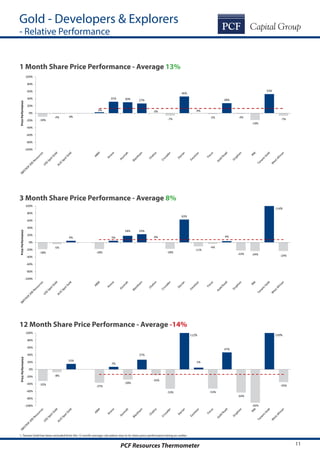 11PCF Resources Thermometer
-18%
-5%
4%
-18%
5%
18% 23%
0%
-18%
63%
-11%
-4%
4%
-22% -24% -24%
-100%
-80%
-60%
-40%
-20%
0%
20%
40%
60%
80%
100%
PricePerformance
114%
-10%
-2% 0%
2%
31% 30% 27%
0%
-7%
46%
0%
-2%
28%
-2%
-19%
53%
-7%
-100%
-80%
-60%
-40%
-20%
0%
20%
40%
60%
80%
100%
PricePerformance
-32%
-8%
15%
-37%
7%
-28%
27%
-16%
-53%
5%
-53%
47%
-64%
-92%
-35%
-100%
-80%
-60%
-40%
-20%
0%
20%
40%
60%
80%
100%
PricePerformance
239%112%
Gold - Developers & Explorers
- Relative Performance
1 Month Share Price Performance - Average 13%
3 Month Share Price Performance - Average 8%
12 Month Share Price Performance - Average -14%
1. Tanami Gold has been excluded from the 12 month average calculation due to its share price performance being an outlier.
 
