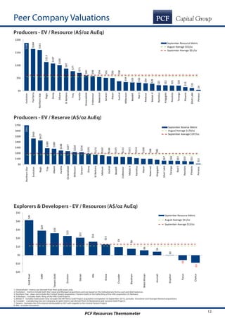 PCF Resources Thermometer 12
$41
$29
$26
$23
$21
$16
$13
$9
$8
$6
$4
$0
-$6
-$9
-$20
-$10
$0
$10
$20
$30
$40
$50
GoldRoad
ABM
TanamiGold
Excelsior
Dacian
RNI
Anova
Crusader
Blackham
WestAfrican
Azumah
Gryphon
Focus
Chalice
September Resource Metric
August Average $11/oz
September Average $13/oz
Peer Company Valuations
Producers - EV / Resource (A$/oz AuEq)
Producers - EV / Reserve (A$/oz AuEq)
Explorers & Developers - EV / Resources (A$/oz AuEq)
1. OceanaGold - metrics are derived from their gold assets only.
2. Evolution - metrics include both the Cowal and Mungari acquisitions and are based on the indicated pro forma cash and debt balances.
3. Northern Star - does not include the Central Tanami acquisition (Tanami Gold) or the Kailis/King of the Hills acquisition (St Barbara).
4. St Barbara – Includes Kailis /King of the Hills Gold Projects.
5. Metals X - Includes Gold assets only. Includes the Mt Henry Gold Project acquisition (completed 16 September 2015), excludes Grosvenor and Georges Reward acquisitions.
6. Crusader - a producing iron ore company, its gold metrics are derived from its Borborema and Juruena Gold Projects.
7. Tanami - Excludes the 25% interest attributable to NST with regards to the Central Tanami Project.
8. RNI - Includes Grosvenor.
$188
$164
$161
$113
$107
$100
$87
$77
$71
$60
$58
$54
$51
$50
$38
$34
$33
$32
$30
$28
$22
$22
$21
$20
$15
$11
$4
$0
$50
$100
$150
$200
Evolution
PanTerra
NorthernStar
Regis
Doray
Alkane
StBarbara
Troy
Aurelia
OceanaGold
Endeavour
Newcrest
Saracen
Alacer
Austral
Millenium
Beadell
Red5
Medusa
MetalsX
Ramelius
Kingsgate
Resolute
Teranga
Phoenix
SilverLake
Perseus
September Resource Metric
August Average $55/oz
September Average $61/oz
$463
$427
$289
$280
$248
$237
$220
$216
$191
$173
$163
$146
$135
$133
$131
$114
$100
$98
$82
$67
$66
$63
$59
$51
$12
$0
$100
$200
$300
$400
$500
$600
$700
NorthernStar
Evolution
Regis
Troy
Alkane
Aurelia
OceanaGold
Millenium
Saracen
Doray
StBarbara
Medusa
Austral
Beadell
Endeavour
MetalsX
Ramelius
Alacer
Newcrest
Kingsgate
SilverLake
Teranga
Red5
Resolute
Phoenix
Perseus
September Reserve Metric
August Average $170/oz
September Average $197/oz
$961
 