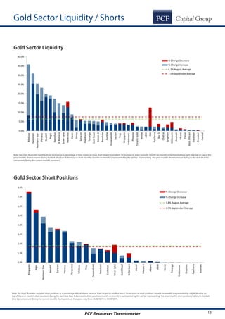 13PCF Resources Thermometer
0.0%
1.0%
2.0%
3.0%
4.0%
5.0%
6.0%
7.0%
8.0%
Kingsgate
Regis
NorthernStar
Beadell
Saracen
Perseus
Newcrest
Medusa
Troy
OceanaGold
Resolute
Evolution
SilverLake
GoldRoad
StBarbara
Alacer
MetalsX
Alkane
ABM
Doray
Teranga
Endeavour
Gryphon
PanTerra
Azumah
% Change Decrease
% Change Increase
1.8% August Average
1.7% September Average
Gold Sector Liquidity / Shorts
Gold Sector Liquidity
Gold Sector Short Positions
Note: Bar chart illustrates monthly share turnover as a percentage of total shares on issue, from largest to smallest. An increase in share turnover (month-on-month) is represented by a light blue bar on top of the
prior month’s share turnover (being the dark blue bar). A decrease in share liquidity (month-on-month) is represented by the red bar (representing the prior month’s share turnover) falling to the dark blue bar
component (being the current month’s turnover).
Note: Bar chart illustrates reported short positions as a percentage of total shares on issue, from largest to smallest result. An increase in short positions (month-on-month) is represented by a light blue bar on
top of the prior month’s short positions (being the dark blue bar). A decrease in short positions (month-on-month) is represented by the red bar (representing the prior month’s short positions) falling to the dark
blue bar component (being the current month’s short positions). Compares data from 25/08/2015 to 24/09/2015.
0.0%
5.0%
10.0%
15.0%
20.0%
25.0%
30.0%
35.0%
40.0%
Medusa
Evolution
NorthernStar
Perseus
Beadell
Regis
Ramelius
StBarbara
SilverLake
Newcrest
Alacer
Doray
Saracen
Blackham
Teranga
GoldRoad
MetalsX
Resolute
Aurelia
OceanaGold
Dacian
Troy
Kingsgate
Endeavour
Phoenix
TanamiGold
Anova
ABM
RNI
PanTerra
Red5
Chalice
Gryphon
Millenium
Azumah
Alkane
Focus
WestAfrican
Excelsior
Crusader
Austral
% Change Decrease
% Change Increase
6.3% August Average
7.5% September Average
 