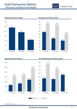 PCF Resources Thermometer 14
Gold Transaction Metrics
- Resource and Reserve Multiples
Development (US$/oz AuEq)
Care & Maintenance (US$/oz AuEq)
Exploration (US$/oz AuEq)
Operation (US$/oz AuEq)
$18
$17
$23*
$38
$31*
$0
$5
$10
$15
$20
$25
$30
$35
$40
5 yr average 3 yr average 1 yr average
$67
$83
$122*
$159
$173
$242*
$0
$50
$100
$150
$200
$250
$300
5 yr average 3 yr average 1 yr average
$57
$37
$30*
$84
$80
$52*
$0
$10
$20
$30
$40
$50
$60
$70
$80
$90
5 yr average 3 yr average 1 yr average
$24
$19
$11
$0
$5
$10
$15
$20
$25
$30
5 yr average 3 yr average 1 yr average
1. Completed transactions only
*Denotes metric is derived from four transaction results or less
Resource Reserve
N/a
 