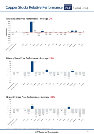 PCF Resources Thermometer 16
-18%
-10%
-39%
-19% -22%
-16%
-7%
16%
-17%
-27%
-21%
-6%
-40%
-50%
10%
-29%
-19%
-25%
-100%
-80%
-60%
-40%
-20%
0%
20%
40%
60%
80%
100%
PricePerformance
230%
-32%
-23%
-7%
-39%
32%
-71%
-64%
-54%
-37%
-15%
-45%
-68%
-8%
-52%
20%
-45%
-32%
-77%
-57%
-100%
-80%
-60%
-40%
-20%
0%
20%
40%
60%
80%
100%
PricePerformance
-10%
1%
-11%
-10%
6%
-20%
13%
-12% -12%
3%
-2% -11% -13%
0%
15% 8%
-8%
0%
-100%
-80%
-60%
-40%
-20%
0%
20%
40%
60%
80%
100%
PricePerformance
230%
Copper Stocks Relative Performance
1 Month Share Price Performance - Average -3%
3 Month Share Price Performance - Average -19%
12 Month Share Price Performance - Average -36%
1. Azure has been excluded from the 1 & 3 month average calculation due to its share price performance being an outlier.
 