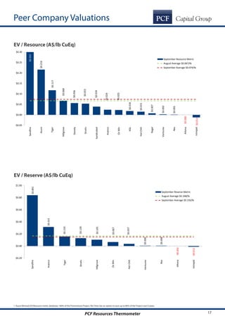 17PCF Resources Thermometer
Peer Company Valuations
EV / Resource (A$/lb CuEq)
EV / Reserve (A$/lb CuEq)
1. Azure Minerals EV/Resource metric attributes 100% of the Promontorio Project. Rio Tinto has an option to earn up to 80% of the Project over 6 years.
$0.216
$0.117
$0.068
$0.056
$0.053
$0.039
$0.024
$0.023
$0.018
$0.015
$0.007
$0.002
$0.001
$0.000
-$0.012
-$0.05
$0.00
$0.05
$0.10
$0.15
$0.20
$0.25
$0.30
Sandfire
Azure
Tiger
Hillgrove
Stavely
Straits
Syndicated
Avanco
OzMin
KGL
HotChili
Regal
Venturex
Rex
Altona
Intrepid
September Resource Metric
August Average $0.067/lb
September Average $0.074/lb
$0.555
$0.841
$0.315
$0.159
$0.130
$0.105
$0.067
$0.037
$0.006
$0.006
-$0.002
-$0.012
-$0.20
$0.00
$0.20
$0.40
$0.60
$0.80
$1.00
Sandfire
Avanco
Tiger
Straits
Hillgrove
OzMin
HotChili
Venturex
Rex
Altona
Intrepid
September Reserve Metric
August Average $0.168/lb
September Average $0.150/lb
 