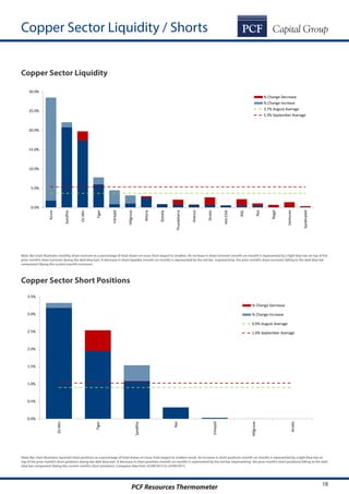 PCF Resources Thermometer 18
0.0%
0.5%
1.0%
1.5%
2.0%
2.5%
3.0%
3.5%
OzMin
Tiger
Sandfire
Rex
Intrepid
Hillgrove
Straits
% Change Decrease
% Change Increase
0.9% August Average
1.0% September Average
Copper Sector Liquidity / Shorts
Copper Sector Liquidity
Copper Sector Short Positions
Note: Bar chart illustrates monthly share turnover as a percentage of total shares on issue, from largest to smallest. An increase in share turnover (month-on-month) is represented by a light blue bar on top of the
prior month’s share turnover (being the dark blue bar). A decrease in share liquidity (month-on-month) is represented by the red bar (representing the prior month’s share turnover) falling to the dark blue bar
component (being the current month’s turnover).
Note: Bar chart illustrates reported short positions as a percentage of total shares on issue, from largest to smallest result. An increase in short positions (month-on-month) is represented by a light blue bar on
top of the prior month’s short positions (being the dark blue bar). A decrease in short positions (month-on-month) is represented by the red bar (representing the prior month’s short positions) falling to the dark
blue bar component (being the current month’s short positions). Compares data from 25/08/2015 to 24/09/2015.
0.0%
5.0%
10.0%
15.0%
20.0%
25.0%
30.0%
Azure
Sandfire
OzMin
Tiger
Intrepid
Hillgrove
Altona
Stavely
Thundelarra
Avanco
Straits
HotChili
KGL
Rex
Regal
Venturex
Syndicated
% Change Decrease
% Change Increase
3.7% August Average
5.3% September Average
 