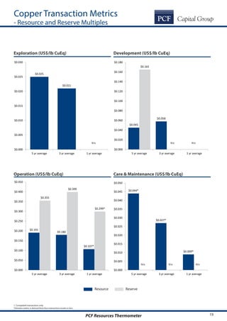 19PCF Resources Thermometer
Copper Transaction Metrics
- Resource and Reserve Multiples
Development (US$/lb CuEq)
Care & Maintenance (US$/lb CuEq)
Exploration (US$/lb CuEq)
Operation (US$/lb CuEq)
$0.025
$0.021
$0.000
$0.005
$0.010
$0.015
$0.020
$0.025
$0.030
5 yr average 3 yr average 1 yr average
$0.045
$0.058
$0.165
$0.000
$0.020
$0.040
$0.060
$0.080
$0.100
$0.120
$0.140
$0.160
$0.180
5 yr average 3 yr average 1 yr average
$0.191
$0.180
$0.107*
$0.355
$0.399
$0.299*
$0.000
$0.050
$0.100
$0.150
$0.200
$0.250
$0.300
$0.350
$0.400
$0.450
5 yr average 3 yr average 1 yr average
$0.044*
$0.027*
$0.009*
$0.000
$0.005
$0.010
$0.015
$0.020
$0.025
$0.030
$0.035
$0.040
$0.045
$0.050
5 yr average 3 yr average 1 yr average
1. Completed transactions only
*Denotes metric is derived from four transaction results or less
N/a N/a N/a
N/a
Resource Reserve
N/aN/a
 