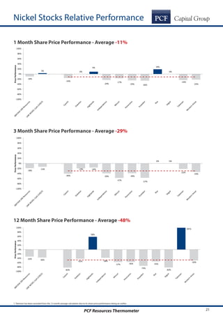21PCF Resources Thermometer
-18%
-13%
-40%
-19% -16%
-39%
-57%
-39%
-57%
0% 0%
-22%
-33%
-100%
-80%
-60%
-40%
-20%
0%
20%
40%
60%
80%
100%
PricePerformance
-32% -36%
-82%
-42%
58%
-38%
-57% -56%
-74%
-55%
-82%
-50%
-100%
-80%
-60%
-40%
-20%
0%
20%
40%
60%
80%
100%
PricePerformance
181%
-10%
3%
-16%
0%
9%
-24%
-17%
-25% -26%
19%
0%
-24%
-22%
-100%
-80%
-60%
-40%
-20%
0%
20%
40%
60%
80%
100%
PricePerformance
Nickel Stocks Relative Performance
1 Month Share Price Performance - Average -11%
3 Month Share Price Performance - Average -29%
12 Month Share Price Performance - Average -48%
1. Talisman has been excluded from the 12 month average calculation due to its share price performance being an outlier.
 