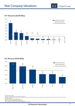 PCF Resources Thermometer 22
Peer Company Valuations
EV / Resource (A$/lb NiEq)
EV / Reserve (A$/lb NiEq)
$1.132
$0.509
$0.457
$0.262
$0.102
$0.079
$0.054
$0.054
$0.021
$0.012
$0.001
$0.00
$0.20
$0.40
$0.60
$0.80
$1.00
$1.20
$1.40
Talisman
Independence
WesternAreas
Highlands
Rox
Poseidon
Mincor
Panoramic
Duketon
Segue
Cassini
September Resource Metric
August Average $0.338/lb
September Average $0.244/lb
$0.974
$0.783
$0.637
$0.428
$0.426
$0.299
$0.00
$0.20
$0.40
$0.60
$0.80
$1.00
WesternAreas
Independence
Highlands
Poseidon
Mincor
Panoramic
September Reserve Metric
August Average $0.692/lb
September Average $0.591/lb
1. Nickel Metrics derived from:
- Panoramic - Savannah, Copernicus and Lanfranchi Nickel Projects.
- Independence - Tropicana, Long, Jaguar, Stockman and Nova - converted into a NiEq. Based on pro forma cash and debt as per Acquisition Scheme booklet released to the ASX on the 31/07/2015.
- Rox - Fisher East Project.
- Highlands - JV interest in the Ramu Nickel Project.
- Poseidon - All projects, excluding Windarra Gold Tailings.
- Mincor - All Projects, excluding Tottenham Copper-Gold Project.
- Talisman - Based on historical Resource quoted for the Sinclair Project by Glencore.
 