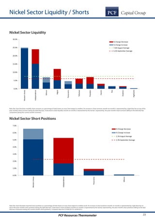 23PCF Resources Thermometer
0.0%
1.0%
2.0%
3.0%
4.0%
5.0%
6.0%
7.0%
WesternAreas
Independence
Panoramic
Mincor
% Change Decrease
% Change Increase
2.3% August Average
2.3% September Average
Nickel Sector Liquidity / Shorts
Nickel Sector Liquidity
Nickel Sector Short Positions
Note: Bar chart illustrates monthly share turnover as a percentage of total shares on issue, from largest to smallest. An increase in share turnover (month-on-month) is represented by a light blue bar on top of the
prior month’s share turnover (being the dark blue bar). A decrease in share liquidity (month-on-month) is represented by the red bar (representing the prior month’s share turnover) falling to the dark blue bar
component (being the current month’s turnover).
Note: Bar chart illustrates reported short positions as a percentage of total shares on issue, from largest to smallest result. An increase in short positions (month-on-month) is represented by a light blue bar on
top of the prior month’s short positions (being the dark blue bar). A decrease in short positions (month-on-month) is represented by the red bar (representing the prior month’s short positions) falling to the dark
blue bar component (being the current month’s short positions). Compares data from 25/08/2015 to 24/09/2015.
0.0%
5.0%
10.0%
15.0%
20.0%
25.0%
30.0%
WesternAreas
Independence
Mincor
Segue
Panoramic
Talisman
Poseidon
Cassini
Rox
Duketon
Highlands
% Change Decrease
% Change Increase
7.6% August Average
6.2% September Average
 