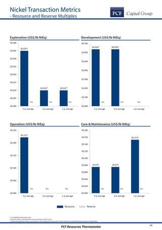 PCF Resources Thermometer 24
Nickel Transaction Metrics
- Resource and Reserve Multiples
Development (US$/lb NiEq)
Care & Maintenance (US$/lb NiEq)
Exploration (US$/lb NiEq)
Operation (US$/lb NiEq)
$0.035*
$0.010* $0.010*
$0.000
$0.005
$0.010
$0.015
$0.020
$0.025
$0.030
$0.035
$0.040
5 yr average 3 yr average 1 yr average
$0.636* $0.636*
$0.000
$0.100
$0.200
$0.300
$0.400
$0.500
$0.600
$0.700
5 yr average 3 yr average 1 yr average
$0.222*
$0.000
$0.050
$0.100
$0.150
$0.200
$0.250
5 yr average 3 yr average 1 yr average
$0.075 $0.075
$0.153*
$0.000
$0.020
$0.040
$0.060
$0.080
$0.100
$0.120
$0.140
$0.160
$0.180
5 yr average 3 yr average 1 yr average
1. Completed transactions only
*Denotes metric is derived from four transaction results or less
2. Nickel Development metrics are based on Sirius Resources‘s purchase of 30% of Nova & Lundin Mining’s purchase of Eagle Mine.
N/a N/a N/a
N/a N/a N/a
N/a N/a N/a
N/a N/a N/a
Resource Reserve
 