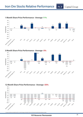 PCF Resources Thermometer 26
-32% -28%
-49%
-93%
-86%
-94%
-40%
-53%
2%
-50% -48%
-3%
-17%
-38%
-68%
-93%
-76% -73%
-100%
-80%
-60%
-40%
-20%
0%
20%
40%
60%
80%
PricePerformance
Iron Ore Stocks Relative Performance
1 Month Share Price Performance - Average 11%
3 Month Share Price Performance - Average -5%
12 Month Share Price Performance - Average -55%
-10%
0%
30%
8%
-6%
50%
0%
-7%
4%
0%
-5%
23%
-5%
52%
0%
50%
-6%
-20%
-100%
-80%
-60%
-40%
-20%
0%
20%
40%
60%
80%
PricePerformance
-18%
-5%
14%
-77%
-22%
0%
-18%
23%
-25%
-5%
60%
-17%
62%
-13%
-40%
-24%
0%
-100%
-80%
-60%
-40%
-20%
0%
20%
40%
60%
80%
PricePerformance
400%
1. Coziron has been excluded from the 3 month average calculation due to its share price performance being an outlier.
 