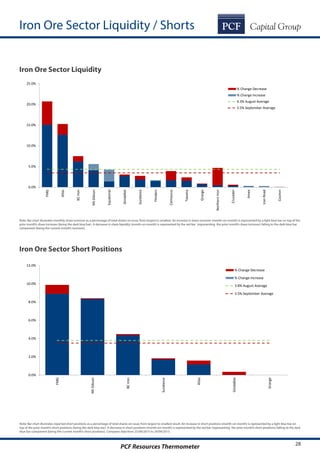 PCF Resources Thermometer 28
0.0%
2.0%
4.0%
6.0%
8.0%
10.0%
12.0%
FMG
MtGibson
BCIron
Sundance
Atlas
Gindalbie
Grange% Change Decrease
% Change Increase
3.8% August Average
3.5% September Average
0.0%
5.0%
10.0%
15.0%
20.0%
25.0%
FMG
Atlas
BCIron
MtGibson
Equatorial
Gindalbie
Sundance
Flinders
Centaurus
Tawana
Grange
NorthernIron
Crusader
Amex
IronRoad
Coziron
% Change Decrease
% Change Increase
4.3% August Average
3.5% September Average
Iron Ore Sector Liquidity / Shorts
Iron Ore Sector Liquidity
Iron Ore Sector Short Positions
Note: Bar chart illustrates monthly share turnover as a percentage of total shares on issue, from largest to smallest. An increase in share turnover (month-on-month) is represented by a light blue bar on top of the
prior month’s share turnover (being the dark blue bar). A decrease in share liquidity (month-on-month) is represented by the red bar (representing the prior month’s share turnover) falling to the dark blue bar
component (being the current month’s turnover).
Note: Bar chart illustrates reported short positions as a percentage of total shares on issue, from largest to smallest result. An increase in short positions (month-on-month) is represented by a light blue bar on
top of the prior month’s short positions (being the dark blue bar). A decrease in short positions (month-on-month) is represented by the red bar (representing the prior month’s short positions) falling to the dark
blue bar component (being the current month’s short positions). Compares data from 25/08/2015 to 24/09/2015.
 