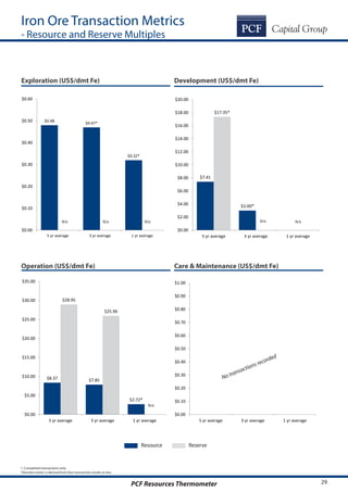 29PCF Resources Thermometer
Iron Ore Transaction Metrics
- Resource and Reserve Multiples
Development (US$/dmt Fe)
Care & Maintenance (US$/dmt Fe)
Exploration (US$/dmt Fe)
Operation (US$/dmt Fe)
$0.48
$0.47*
$0.32*
$0.00
$0.10
$0.20
$0.30
$0.40
$0.50
$0.60
5 yr average 3 yr average 1 yr average
$7.41
$3.00*
$17.35*
$0.00
$2.00
$4.00
$6.00
$8.00
$10.00
$12.00
$14.00
$16.00
$18.00
$20.00
5 yr average 3 yr average 1 yr average
$8.37 $7.85
$2.72*
$28.95
$25.96
$0.00
$5.00
$10.00
$15.00
$20.00
$25.00
$30.00
$35.00
5 yr average 3 yr average 1 yr average
$0.00
$0.10
$0.20
$0.30
$0.40
$0.50
$0.60
$0.70
$0.80
$0.90
$1.00
5 yr average 3 yr average 1 yr average
1. Completed transactions only
*Denotes metric is derived from four transaction results or less
No transactions recorded
N/a N/a N/a N/a
Resource Reserve
N/a
N/a
 