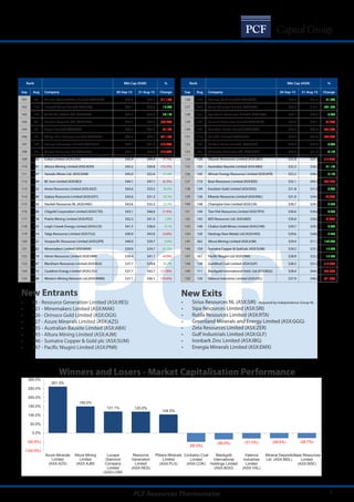 5PCF Resources Thermometer
New Entrants
•	 98 - Resource Generation Limited (ASX:RES)
•	 121 - Minemakers Limited (ASX:MAK)
•	 126 - Orinoco Gold Limited (ASX:OGX)
•	 127 - Azure Minerals Limited (ASX:AZS)
•	 135 - Australian Bauxite Limited (ASX:ABX)
•	 145 - Altura Mining Limited (ASX:AJM)
•	 146 - Sumatra Copper & Gold plc (ASX:SUM)
•	 147 - Pacific Niugini Limited (ASX:PNR)
Rank Mkt Cap (A$M) % Rank Mkt Cap (A$M) %
Sep Aug Company 30-Sep-15 31-Aug-15 Change Sep Aug Company 30-Sep-15 31-Aug-15 Change
101 94 Mineral Commodities Limited (ASX:MRC) $48.6 $54.7 (11.1%) 126 177 Orinoco Gold Limited (ASX:OGX) $36.8 $21.5 71.4%
102 116 Intrepid Mines Limited (ASX:IAU) $48.1 $42.6 13.0% 127 257 Azure Minerals Limited (ASX:AZS) $36.3 $10.1 261.3%
103 123 Gindalbie Metals Ltd. (ASX:GBG) $47.9 $38.9 23.1% 128 131 Equatorial Resources Limited (ASX:EQX) $36.1 $34.8 3.6%
104 82 Mineral Deposits Ltd. (ASX:MDL) $47.7 $67.4 (29.2%) 129 124 Summit Resources Limited (ASX:SMM) $36.0 $38.1 (5.7%)
105 98 Capral Limited (ASX:CAA) $47.5 $52.2 (9.1%) 130 103 Poseidon Nickel Limited (ASX:POS) $35.3 $47.4 (25.5%)
106 89 Aditya Birla Minerals Limited (ASX:ABY) $47.0 $59.5 (21.1%) 131 117 Hot Chili Limited (ASX:HCH) $33.6 $42.0 (20.0%)
107 100 Paringa Resources Limited (ASX:PNL) $46.1 $51.8 (10.9%) 132 133 Flinders Mines Limited. (ASX:FMS) $33.2 $33.2 0.0%
108 93 Mincor Resources NL (ASX:MCR) $46.1 $55.5 (16.9%) 133 141 Hillgrove Resources Ltd. (ASX:HGO) $32.9 $31.0 6.1%
109 102 Cokal Limited (ASX:CKA) $45.9 $49.4 (7.1%) 134 126 Siburan Resources Limited (ASX:SBU) $32.8 $37.7 (13.0%)
110 101 Altona Mining Limited (ASX:AOH) $45.5 $50.8 (10.5%) 135 155 Australian Bauxite Limited (ASX:ABX) $32.3 $26.7 21.1%
111 137 Xanadu Mines Ltd. (ASX:XAM) $45.0 $32.6 37.9% 136 145 African Energy Resources Limited (ASX:AFR) $32.2 $30.4 6.1%
112 104 BC Iron Limited (ASX:BCI) $44.1 $47.1 (6.3%) 137 110 Base Resources Limited (ASX:BSE) $32.1 $45.1 (28.7%)
113 132 Amex Resources Limited (ASX:AXZ) $43.6 $33.5 30.0% 138 139 Excelsior Gold Limited (ASX:EXG) $31.8 $31.8 0.0%
114 140 Galaxy Resources Limited (ASX:GXY) $43.6 $31.3 39.3% 139 136 Kibaran Resources Limited (ASX:KNL) $31.0 $34.4 (9.8%)
115 130 Havilah Resources NL (ASX:HAV) $43.6 $35.3 23.3% 140 148 Champion Iron Limited (ASX:CIA) $30.7 $29.7 3.3%
116 106 Citigold Corporation Limited (ASX:CTO) $43.1 $46.6 (7.4%) 141 144 Tian Poh Resources Limited (ASX:TPO) $30.6 $30.6 0.0%
117 118 Prairie Mining Limited (ASX:PDZ) $42.3 $41.5 1.8% 142 142 MZI Resources Ltd. (ASX:MZI) $30.0 $30.8 (2.6%)
118 125 Leigh Creeek Energy Limited (ASX:LCK) $41.5 $38.0 9.1% 143 149 Chalice Gold Mines Limited (ASX:CHN) $29.7 $29.7 0.0%
119 114 Talga Resources Limited (ASX:TLG) $40.9 $43.0 (4.8%) 144 150 Hastings Rare Metals Ltd (ASX:HAS) $29.6 $28.8 2.7%
120 122 Geopacific Resources Limited (ASX:GPR) $40.0 $39.7 0.8% 145 262 Altura Mining Limited (ASX:AJM) $29.4 $11.7 150.0%
121 162 Minemakers Limited (ASX:MAK) $39.9 $24.7 61.5% 146 159 Sumatra Copper & Gold plc (ASX:SUM) $29.2 $25.7 13.6%
122 119 Heron Resources Limited (ASX:HRR) $39.4 $41.1 (4.0%) 147 161 Pacific Niugini Ltd (ASX:PNR) $28.9 $25.5 13.5%
123 147 Blackham Resources Limited (ASX:BLK) $37.7 $29.8 26.7% 148 138 Guildford Coal Limited (ASX:GUF) $28.5 $31.8 (10.3%)
124 115 Cauldron Energy Limited (ASX:CXU) $37.7 $42.7 (11.8%) 149 111 Blackgold International Hold. Ltd (ASX:BGG) $28.4 $44.4 (36.0%)
125 108 Western Mining Network Ltd (ASX:WMN) $37.1 $46.1 (19.6%) 150 120 Valence Industries Limited (ASX:VXL) $27.9 $40.4 (31.0%)
Winners and Losers - Market Capitalisation Performance
261.3%
150.0%
121.1% 120.0%
104.5%
(50.0%)
(36.0%) (31.0%) (29.2%) (28.7%)
(100.0%)
(50.0%)
0.0%
50.0%
100.0%
150.0%
200.0%
250.0%
300.0%
Azure Minerals
Limited
(ASX:AZS)
Altura Mining
Limited
(ASX:AJM)
Lucapa
Diamond
Company
Limited
(ASX:LOM)
Resource
Generation
Limited
(ASX:RES)
Pilbara Minerals
Limited
(ASX:PLS)
Cockatoo Coal
Limited
(ASX:COK)
Blackgold
International
Holdings Limited
(ASX:BGG)
Valence
Industries
Limited
(ASX:VXL)
Mineral Deposits
Ltd. (ASX:MDL)
Base Resources
Limited
(ASX:BSE)
New Exits
•	 Sirius Resources NL (ASX:SIR) - Acquired by Independence Group NL
•	 Sipa Resources Limited (ASX:SRI)
•	 Rutila Resources Limited (ASX:RTA)
•	 Greenland Minerals and Energy Limited (ASX:GGG)
•	 Zeta Resources Limited (ASX:ZER)
•	 Gulf Industrials Limited (ASX:GLF)
•	 Ironbark Zinc Limited (ASX:IBG)
•	 Energia Minerals Limited (ASX:EMX)
 
