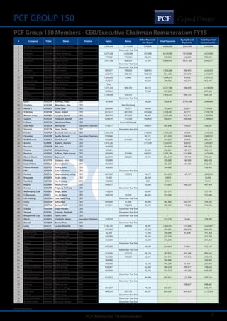 PCF Resources Thermometer 6
PCF GROUP 150
PCF Group 150 Members - CEO/Executive Chairman Remuneration FY15
Source: Bloomberg
# Company Ticker Name Position Salary Bonus
Other Payments
(Inc Super)
Total Payments
Equity Based
Payments
Total Reported
Compensation
1 BHP Billiton ASX:BHP Mackenzie, Andrew CEO 1,700,000 2,319,000 570,000 4,589,000 2,345,000 6,934,000
2 Rio Tinto ASX:RIO Walsh, Sam CEO December Year End - - -
3 Newcrest ASX:NCM Biswas, Sandeep CEO 2,275,000 1,658,000 201,000 4,134,000 1,519,000 5,653,000
4 South32 ASX:S32 Kerr, Graham CEO 179,000 121,000 28,000 328,000 662,000 990,000
5 Fortescue ASX:FMG Power, Neville CEO 1,972,500 956,250 31,705 2,960,455 3,031,762 5,992,217
6 Alumina ASX:AWC Wasow, Peter CEO December Year End - - -
7 Iluka ASX:ILU Robb, David CEO December Year End - - -
8 Evolution ASX:EVN Klein, Jacob CEO 985,017 700,000 168,783 1,853,800 780,403 2,634,203
9 Northern Star ASX:NST Beament, William CEO 633,733 208,495 120,180 962,408 231,599 1,194,007
10 New Hope ASX:NHC Stephan, Shane CEO 1,209,630 -24,967 79,553 1,264,216 43,056 1,307,272
11 Independence ASX:IGO Bradford, Peter CEO 757,217 - 40,869 798,086 165,311 963,397
12 OZ Minerals ASX:OZL Cole, Andrew CEO Dec - - - - -
13 Whitehaven ASX:WHC Flynn, Paul CEO 1,275,518 926,250 36,012 2,237,780 180,678 2,418,458
14 Regis ASX:RRL Clark, Mark CEO 550,000 - 57,362 607,362 - 607,362
15 Sandfire ASX:SFR Simich, Karl CEO 1,100,000 310,255 - 1,410,255 -780,155 630,100
16 Sphere Minerals ASX:SPH Romcke, Jonathan CEO December Year End - - -
17 Syrah ASX:SYR Kumova, Tolga CEO 181,818 - 18,800 200,618 2,790,186 2,990,804
18 Zimplats ASX:ZIM Mhembere, Alex CEO Not Disclosed - - -
19 Metals X ASX:MLX Cook, Peter CEO 580,948 93,575 49,080 723,603 52,051 775,654
20 St Barbara ASX:SBM Vassie, Robert CEO 631,217 447,200 235,644 1,314,061 41,717 1,355,778
21 Western Areas ASX:WSA Lougher, Daniel CEO 780,180 341,000 99,465 1,220,645 562,311 1,782,956
22 Saracen ASX:SAR Finlayson, Raleigh CEO 628,679 172,566 104,830 906,075 290,608 1,196,683
23 CuDeco ASX:CDU Hutchison, Peter CEO Account Delayed - - -
24 Gold Road ASX:GOR Murray, Ian Executive Chairman 374,517 - 109,431 483,948 74,559 558,507
25 Terramin ASX:TZN Janes, Martin CEO December Year End - - -
26 Paladin ASX:PDN Borshoff, John (Retired) CEO 1,382,000 - 210,000 1,592,000 48,000 1,640,000
27 Orocobre ASX:ORE Seville, Richard Executive Chairman 570,888 - 40,571 611,459 438,093 1,049,552
28 Wolf Minerals ASX:WLF Clark, Russell CEO 450,000 214,682 77,400 742,082 63,492 805,574
29 Arrium ASX:ARI Roberts, Andrew CEO 1,418,282 - 211,169 1,629,451 -64,370 1,565,081
30 Aquarius ASX:AQP Nel, Jean CEO 164,638 - - 164,638 598,195 762,833
31 Tribune ASX:TBR Billis, Anthony CEO 165,001 - 35,000 200,001 122,417 322,418
32 Resolute ASX:RSG Sullivan, Peter (Retired) CEO 545,458 373,960 136,371 1,055,789 617,899 1,673,688
33 Mount Gibson ASX:MGX Beyer, Jim CEO 662,475 123,221 37,876 823,572 170,769 994,341
34 Peninsula ASX:PEN Simpson, John CEO 720,000 - - 720,000 140,500 860,500
35 Coal of Africa ASX:CZA Brown, David CEO 481,250 - - 481,250 131,485 612,735
36 Pilbara Minerals ASX:PLS Young, John CEO 168,400 - - 168,400 - 168,400
37 ERA ASX:ERA Sutton, Andrea CEO December Year End - - -
38 Perseus ASX:PRU Quartermaine, Jeffrey CEO 687,500 167,375 94,477 949,352 135,747 1,085,099
39 Kingsgate ASX:KCN Foulis, Greg CEO 15,000 - 38,859 53,859 - 53,859
40 Newfield ASX:NWF Ho, Anthony CEO 100,000 - -589 99,411 - 99,411
41 Magnis ASX:MNS Houllis, Frank CEO 249,677 - 23,006 272,683 189,225 461,908
42 Avanco ASX:AVB Polglase, Anthony CEO December Year End - - -
43 Wollongong Coal ASX:WLC Singh, Jasbir CEO 116,250 - 10,947 127,197 - 127,197
44 CI Resources ASX:CII Lai, Ah Hong CEO 160,234 45,550 46,662 252,446 - 252,446
45 OM Holdings ASX:OMH Low, Ngee Tong CEO December Year End - - -
46 Doray ASX:DRM Kelly, Allan CEO 450,000 81,000 50,446 581,446 162,741 744,187
47 TNG ASX:TNG Burton, Paul CEO 407,031 108,000 70,349 585,380 178,866 764,245
48 Grange ASX:GRR Zhao, Honglin CEO December Year End - - -
49 Yancoal ASX:YAL Schmidt, Reinhold CEO December Year End - - -
50 Bougainville Cop. ASX:BOC Taylor, Peter CEO December Year End - - -
51 Atrum ASX:ATU Chisholm, James Executive Chairman 174,750 - - 174,750 3,646 178,396
52 Beadell ASX:BDR Bowler, Peter CEO December Year End - - -
53 Lynas ASX:LYC Lacaze, Amanda CEO 1,181,552 300,000 78,781 1,560,333 272,568 1,832,901
54 Toro Energy ASX:TOE Guthrie, Vanessa CEO 351,043 - 27,358 378,401 185,673 564,074
55 RAND Mining ASX:RND Billis, Anthony CEO 82,500 - 17,500 100,000 61,208 161,208
56 Dome Gold ASX:DME McCarthy, John CEO 135,000 - 92,250 227,250 - 227,250
57 Alkane ASX:ALK Chalmers, David CEO 360,000 - 34,200 394,200 - 394,200
58 Lucapa ASX:LOM Wetherall, Stephen CEO December Year End - - -
59 Troy ASX:TRY Purvis, Martin CEO 475,000 - 49,684 524,684 17,461 542,145
60 Axiom ASX:AVQ Mount, Ryan CEO September Year End - - -
61 Panoramic ASX:PAN Harold, Peter CEO 553,500 151,217 78,158 782,875 201,290 984,165
62 Neometals ASX:NMT Reed, Christopher CEO 365,000 160,000 32,761 557,761 101,312 659,073
63 Universal ASX:UNV Weber, Anton CEO 384,900 - - 384,900 - 384,900
64 Triton ASX:TON Boyle, Bradley CEO 180,000 - 16,200 196,200 41,500 237,700
65 Northern Minerals ASX:NTU Bauk, George CEO 456,287 - 32,262 488,549 299,477 788,026
66 Ramelius ASX:RMS Zeptner, Mark CEO 437,500 - 35,273 472,773 147,230 620,003
67 Reward Minerals ASX:RWD Ruane, Michael CEO December Year End - - -
68 Vimy Resources ASX:VMY Young, Michael CEO 422,012 - 24,999 447,011 123,709 570,720
69 Elemental ASX:ELM Sanders, John CEO December Year End - - -
70 Berkeley ASX:BKY Atherley, Paul CEO - - - - 438,667 438,667
71 Medusa ASX:MML Davis, Geoffrey CEO 541,287 - 79,184 620,471 - 620,471
72 Silver Lake ASX:SLR Tonkin, Luke CEO 480,210 297,753 45,257 823,220 289,363 1,112,583
73 Finders ASX:FND Cahill, Barry CEO December Year End - - -
74 Highlands Pacific ASX:HIG Gooding, John CEO December Year End - - -
75 Mirabela Nickel ASX:MBN Belanger, Maryse CEO December Year End - - -
 
