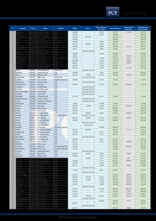7PCF Resources Thermometer
# Company Ticker Name Position Salary Bonus
Other Payments
(Inc Super)
Total Payments
Equity Based
Payments
Total Reported
Compensation
76 Kingsrose ASX:KRM Huffadine, Scott CEO 350,000 - 23,070 373,070 -15,423 357,647
77 Atlas Iron ASX:AGO Flanagan, David CEO 350,758 - 33,322 384,080 - 384,080
78 Austral Gold ASX:AGD Kasaneva, Stabro COO 405,838 881,620 - 1,287,458 - 1,287,458
79 NKWE ASX:NKP Li, Abraham CEO 300,000 - - 300,000 - 300,000
80 Tanami ASX:TAM McMahon, Gerard Chairman 100,000 - 9,500 109,500 - 109,500
81 ABM ASX:ABU Holden, Darren CEO 304,728 60,938 77,465 443,131 - 443,131
82 Dacian Gold ASX:DCN Williams, Rohan CEO 403,000 - 35,000 438,000 162,737 600,737
83 Cockatoo Coal ASX:COK Kane, Peter CEO 80,513 - 4,696 85,209 - 85,209
84 Tiger ASX:TGS Griffiths, Michael CEO December Year End - - -
85 Sheffield ASX:SFX McQuitty, Bruce CEO 240,000 - 22,800 262,800 - 262,800
86 Aguia ASX:AGR Reid, Justin CEO 43,800 - - 43,800 78,300 122,100
87 Phoenix Gold ASX:PXG Rogers, Dale Executive Chairman 152,194 - 10,040 162,234 7,681 169,915
88 White Energy ASX:WEC Flannery, Brian CEO 1,000,000 - 107,344 1,107,344 148,084 1,255,428
89 Iron Road ASX:IRD Stocks, Andrew CEO 365,297 - 52,873 418,170 24,945 443,115
90 Alliance ASX:AGS Johnston, Stephen CEO 328,000 - 37,494 365,494 - 365,494
91 Talisman ASX:TLM Lethridge, Gary CEO 281,138 - 26,708 307,846 147,292 455,138
92 Focus ASX:FML Yang, Wanghong Interim CEO December Year End - - -
93 Atherton ASX:ATE James, Anthony CEO 100,000 - 9,500 109,500 - 109,500
94 Red 5 ASX:RED Williams, Mark CEO 446,325 276,000 61,823 784,148 42,439 826,587
95 Tigers Realm ASX:TIG Balka, Peter Interim CEO December Year End - - -
96 Audalia ASX:ACP Lim, Soo Kok Executive Chairman 80,000 - 33,453 113,453 - 113,453
97 Kazakhstan ASX:KPC Cheung, Kwan CEO December Year End - - -
98 Resource Gen. ASX:RES Jury, Paul CEO 597,700 - 120,191 717,891 534,834 1,252,725
99 Sundance ASX:SDL Casello, Giulio CEO December Year End - - -
100 Danakali ASX:DNK Donaldson, Paul CEO December Year End - - -
101 Min. Commodities ASX:MRC Caruso, Mark CEO December Year End - - -
102 Intrepid ASX:IAU Lowe, Scott CEO December Year End - - -
103 Gindalbie ASX:GBG O’Neill, Michael CEO 261,328 - 49,114 310,442 - 310,442
104 Mineral Deposits ASX:MDL Sennitt, Robert CEO December Year End - - -
105 Capral ASX:CAA Dragicevich, Anthony CEO December Year End - - -
106 Aditya Birla ASX:ABY Patnaik, Neela CEO 74,400 - 57,468 131,868 - 131,868
107 Paringa ASX:PNL Gay, David CEO 358,466 119,489 33,806 511,761 249,962 761,723
108 Mincor ASX:MCR Moore, David CEO 564,412 - 45,036 609,448 - 609,448
109 Cokal ASX:CKA Lynch, Peter CEO 253,982 - - 253,982 - 253,982
110 Altona ASX:AOH Cowden, Alistair CEO 485,479 200,000 28,802 714,281 308,684 1,022,965
111 Xanadu ASX:XAM Wheatley, Mark Executive Chairman December Year End - - -
112 BC Iron ASX:BCI Ball, Morgan CEO 686,749 58,684 170,123 915,556 83,986 999,542
113 Amex ASX:AXZ Collard, Matthew CEO 390,000 - 76,500 466,500 - 466,500
114 Galaxy ASX:GXY Tse, Anthony CEO December Year End - - -
115 Havilah ASX:HAV Giles, Christopher CEO July Year End - - -
116 Citigold ASX:CTO Lynch, Mark Executive Chairman - - 460,428 460,428 - 460,428
117 Prairie ASX:PDZ Stoikovich, Benjamin CEO 432,531 164,204 - 596,735 175,712 772,447
118 Leigh Creek ASX:LCK Shearwood, David CEO 214,766 - 20,137 234,903 - 234,903
119 Talga ASX:TLG Thompson, Mark CEO 321,500 - 57,312 378,812 - 378,812
120 Geopacific ASX:GPR Heeks, Ronald CEO December Year End - - -
121 Minemakers ASX:MAK Lawrenson, Cliff CEO 550,000 - 66,421 616,421 - 616,421
122 Heron ASX:HRR Taylor, Wayne CEO 356,227 - 45,875 402,102 78,998 481,100
123 Blackham ASX:BLK Dixon, Bryan CEO 222,150 - - 222,150 - 222,150
124 Cauldron ASX:CXU Sage, Tony Executive Chairman 120,000 - - 120,000 362,634 482,634
125 West. Mining ASX:WMN Clower, Chris Executive Chairman 97,500 - - 97,500 - 97,500
126 Orinoco ASX:OGX Papendieck, Mark CEO December Year End - - -
127 Azure ASX:AZS Rovira, Tony CEO 300,000 40,875 28,500 369,375 46,832 416,207
128 Equatorial ASX:EQX Welborn, John CEO 400,000 - 37,297 437,297 - 437,297
129 Summit ASX:SMM O'Hara, Brendan (Retired) Executive Chairman - 94,340 6,727 101,067 867 101,934
130 Poseidon ASX:POS Singleton, David CEO 542,586 - 111,771 654,357 182,685 837,042
131 Hot Chili ASX:HCH Easterday, Christian CEO 342,000 - 41,040 383,040 - 383,040
132 Flinders ASX:FMS Gordon, Ian CEO 421,031 - 30,000 451,031 59,955 510,986
133 Hillgrove ASX:HGO McClare, Steven CEO December Year End - - -
134 Siburan ASX:SBU Ong, Noel CEO 73,504 - 8,031 81,535 - 81,535
135 Aust. Bauxite ASX:ABX Levy, Ian CEO December Year End - - -
136 African Energy ASX:AFR Tabeart, Fraser CEO 335,126 - - 335,126 58,469 393,595
137 Base ASX:BSE Carstens, Tim CEO 406,800 337,796 87,165 831,761 221,953 1,053,714
138 Excelsior ASX:EXG Hamlyn, David CEO 330,833 25,000 33,804 389,637 348,738 738,375
139 Kibaran ASX:KNL Spinks, Andrew CEO 188,479 - 17,905 206,384 765,550 971,934
140 Champion ASX:CIA O’Keeffe, William CEO 142,657 - 14,293 156,950 96,250 253,200
141 Tian Poh ASX:TPO Poh, Kay Ping CEO December Year End - - -
142 MZI ASX:MZI Matthews, Trevor CEO 452,272 - 41,664 493,936 389,949 883,885
143 Chalice Gold ASX:CHN Goyder, Timothy CEO 333,585 - 4,164 337,749 31,691 369,440
144 Hastings ASX:HAS Lew, Charles Executive Chairman 91,498 - - 91,498 125,313 216,811
145 Altura ASX:AJM Brown, James CEO 362,485 199,500 86,734 648,719 67,138 715,857
146 Sumatra Cop & Gld ASX:SUM Fowler, David CEO December Year End - - -
147 Pacifice Niugini ASX:PNR Cmrlec, Paul CEO - - 365,640 365,640 4,701 370,341
148 Guildford ASX:GUF Avery, Michael CEO 289,181 - - 289,181 - 289,181
149 Blackgold ASX:BGG Peng, Yuguo CEO December Year End - - -
150 Valence ASX:VXL Darby, Christopher CEO 333,071 - - 333,071 96,084 429,155
 