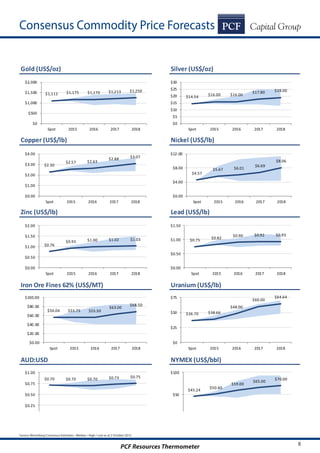 PCF Resources Thermometer 8
Source: Bloomberg Consensus Estimates - Median / High / Low as at 2 October 2015.
Consensus Commodity Price Forecasts
Gold (US$/oz) Silver (US$/oz)
Copper (US$/lb) Nickel (US$/lb)
Zinc (US$/lb) Lead (US$/lb)
Iron Ore Fines 62% (US$/MT) Uranium (US$/lb)
AUD:USD NYMEX (US$/bbl)
$1,112 $1,175 $1,170 $1,213 $1,250
$0
$500
$1,000
$1,500
$2,000
Spot 2015 2016 2017 2018
$14.54 $16.00 $16.00
$17.80 $19.00
$0
$5
$10
$15
$20
$25
$30
Spot 2015 2016 2017 2018
$2.30
$2.57 $2.63
$2.88 $3.07
$0.00
$1.00
$2.00
$3.00
$4.00
Spot 2015 2016 2017 2018
$4.57
$5.67 $6.01
$6.69
$8.06
$0.00
$4.00
$8.00
$12.00
Spot 2015 2016 2017 2018
$0.76
$0.93 $1.00 $1.02 $1.03
$0.00
$0.50
$1.00
$1.50
$2.00
Spot 2015 2016 2017 2018
$0.75
$0.82
$0.90 $0.92 $0.93
$0.00
$0.50
$1.00
$1.50
Spot 2015 2016 2017 2018
$56.04 $55.75 $55.50
$63.00
$68.50
$0.00
$20.00
$40.00
$60.00
$80.00
$100.00
Spot 2015 2016 2017 2018
$36.70 $38.66
$48.00
$60.00
$64.64
$0
$25
$50
$75
Spot 2015 2016 2017 2018
$0.70 $0.70 $0.70 $0.73 $0.75
$0.00
$0.25
$0.50
$0.75
$1.00
Spot 2015 2016 2017 2018
$45.24
$50.40
$59.00
$65.00
$70.00
$0
$50
$100
Spot 2015 2016 2017 2018
 