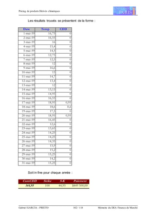 Pricing de produits Dérivés climatiques
Gabriel GARCIA - PRIETO 102 / 118 Mémoire du DEA Finance de Marché
Les résultats trouvés se présentent de la forme :
Date Temp CDD
1-mai-59 16,75 0
2-mai-59 16,55 0
3-mai-59 16 0
4-mai-59 15,4 0
5-mai-59 14,5 0
6-mai-59 12,75 0
7-mai-59 12,5 0
8-mai-59 12 0
9-mai-59 16,6 0
10-mai-59 15 0
11-mai-59 14,7 0
12-mai-59 13,4 0
13-mai-59 12 0
14-mai-59 13,15 0
15-mai-59 14,95 0
16-mai-59 16,55 0
17-mai-59 18,95 0,95
18-mai-59 18,6 0,6
19-mai-59 17,5 0
20-mai-59 18,95 0,95
21-mai-59 16,45 0
22-mai-59 12,6 0
23-mai-59 13,65 0
24-mai-59 14,25 0
25-mai-59 14,25 0
26-mai-59 14,35 0
27-mai-59 15,9 0
28-mai-59 15,2 0
29-mai-59 15,25 0
30-mai-59 14,2 0
31-mai-59 15,25 0
Soit in fine pour chaque année :
CumCDD Strike S-K Paiement
144,95 100 44,95 $449 500,00
 