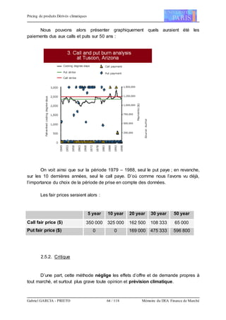 Pricing de produits Dérivés climatiques
Gabriel GARCIA - PRIETO 64 / 118 Mémoire du DEA Finance de Marché
Nous pouvons alors présenter graphiquement quels auraient été les
paiements dus aux calls et puts sur 50 ans :
On voit ainsi que sur la période 1979 – 1988, seul le put paye ; en revanche,
sur les 10 dernières années, seul le call paye. D’où comme nous l’avons vu déjà,
l’importance du choix de la période de prise en compte des données.
Les fair prices seraient alors :
5 year 10 year 20 year 30 year 50 year
Call fair price ($) 350 000 325 000 162 500 108 333 65 000
Put fair price ($) 0 0 169 000 475 333 596 800
2.5.2. Critique
D’une part, cette méthode néglige les effets d’offre et de demande propres à
tout marché, et surtout plus grave toute opinion et prévision climatique.
 