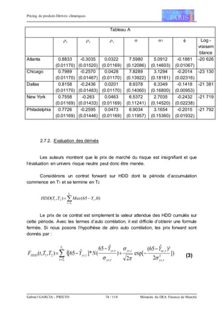 Pricing de produits Dérivés climatiques
Gabriel GARCIA - PRIETO 74 / 118 Mémoire du DEA Finance de Marché
Tableau A
1 2 3  1  Log -
vraisem
blance
Atlanta 0.8833
(0.01170)
-0.3035
(0.01520)
0.0322
(0.01169)
7.5980
(0.12086)
5.0912
(0.14603)
-0.1881
(0.01067)
-20 626
Chicago 0.7989
(0.01170)
-0.2570
(0.01467)
0.0428
(0.01170)
7.8289
(0.13922)
3.1294
(0.18181)
-0.2014
(0.02316)
-23 130
Dallas 0.8158
(0.01170)
-0.2436
(0.01483)
0.0201
(0.01170)
8.9378
(0.14060)
6.3349
(0.16800)
-0.1418
(0.00953)
-21 381
New York 0.7558
(0.01169)
-0.263
(0.01433)
0.0463
(0.01169)
6.5372
(0.11241)
2.7035
(0.14520)
-0.2432
(0.02238)
-21 719
Philadelphia 0.7726
(0.01169)
-0.2595
(0.01446)
0.0473
(0.01169)
6.9034
(0.11957)
3.1654
(0.15360)
-0.2015
(0.01932)
-21 792
2.7.2. Evaluation des dérivés
Les auteurs montrent que le prix de marché du risque est insignifiant et que
l’évaluation en univers risque neutre peut donc être menée.
Considérons un contrat forward sur HDD dont la période d’accumulation
commence en T1 et se termine en T2


2
1
)0,65(),( 21
T
T
YMaxTTHDD


Le prix de ce contrat est simplement la valeur attendue des HDD cumulés sur
cette période. Avec les termes d’auto corrélation, il est difficile d’obtenir une formule
fermée. Si nous posons l’hypothèse de zéro auto corrélation, les prix forward sont
donnés par :
 ])
2
)²ˆ65(
[exp
2
)
ˆ65
(*]ˆ65[),,(
2
1
2
,
,,
,
,
,21 




T
T yr
uryr
yr
yr
yrHDD
YY
NYTTtF
 






 (3)
 