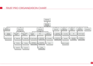 TRUST PRO ORGANIZATION CHART
40
Chairman
Executive
Manager
Business
Development Unit Projects Unit
General Contract
Projects
Technical
Support
Market Research Engineering
Planning
Supervisor
Engineering
Planning
Supervisor
Accounting
Stores
Accounting
Reporting
Stores & Logistics
Clients Support
Drawings &
System Designs
Drawings &
System Designs
Special Work
Project
Trading Unit
Sales
Sales Unit
Goverment
Projects Sales
Goverment
Projects Sales
Private
Projects Sales
Construction
Companies Sales
Construction
Companies Sales
HR
Information
Technology
Clients Support
Procurement
Planing &
Budgeting
Technical
Support Team
HR & IT
Division
Finance &
Accounting Division
Finance &
Accounting Division
 