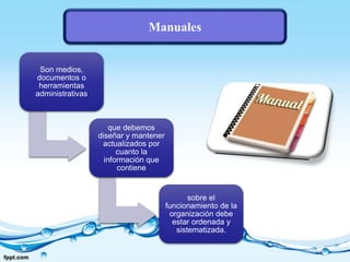 Manuales
Son medios,
documentos o
herramientas
administrativas
que debemos
diseñar y mantener
actualizados por
cuanto la
información que
contiene
sobre el
funcionamiento de la
organización debe
estar ordenada y
sistematizada.
 