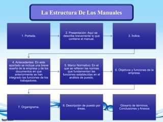 La Estructura De Los Manuales
1. Portada.
2. Presentación: Aquí se
describe brevemente lo que
contiene el manual.
3. Índice.
4. Antecedentes: En este
apartado se incluye una breve
reseña de la empresa y de los
documentos en que
anteriormente se han
integrado las funciones de los
trabajadores.
5. Marco Normativo: En el
que se refieren las normas
que fundamentan las
funciones establecidas en el
análisis de puesto.
6. Objetivos y funciones de la
empresa.
7. Organigrama.
8. Descripción de puesto por
áreas.
Glosario de términos,
Conclusiones y Anexos
 