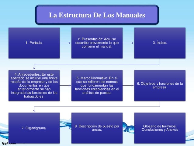 Manuales Administrativos
