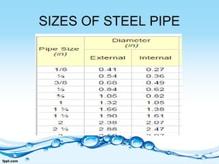 SIZES OF STEEL PIPE
 