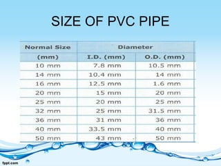 Water Supply Pipes Description | PPT