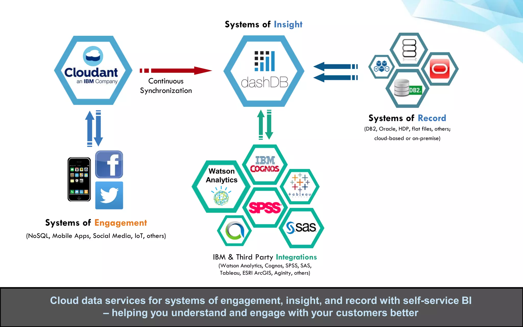 ©2015 IBM Corporation
Systems of Insight
Systems of Engagement
(NoSQL, Mobile Apps, Social Media, IoT, others)
Systems of Record
(DB2, Oracle, HDP, flat files, others;
cloud-based or on-premise)
Continuous
Synchronization
IBM & Third Party Integrations
(Watson Analytics, Cognos, SPSS, SAS,
Tableau, ESRI ArcGIS, Aginity, others)
Watson
Analytics
Cloud data services for systems of engagement, insight, and record with self-service BI
– helping you understand and engage with your customers better
 