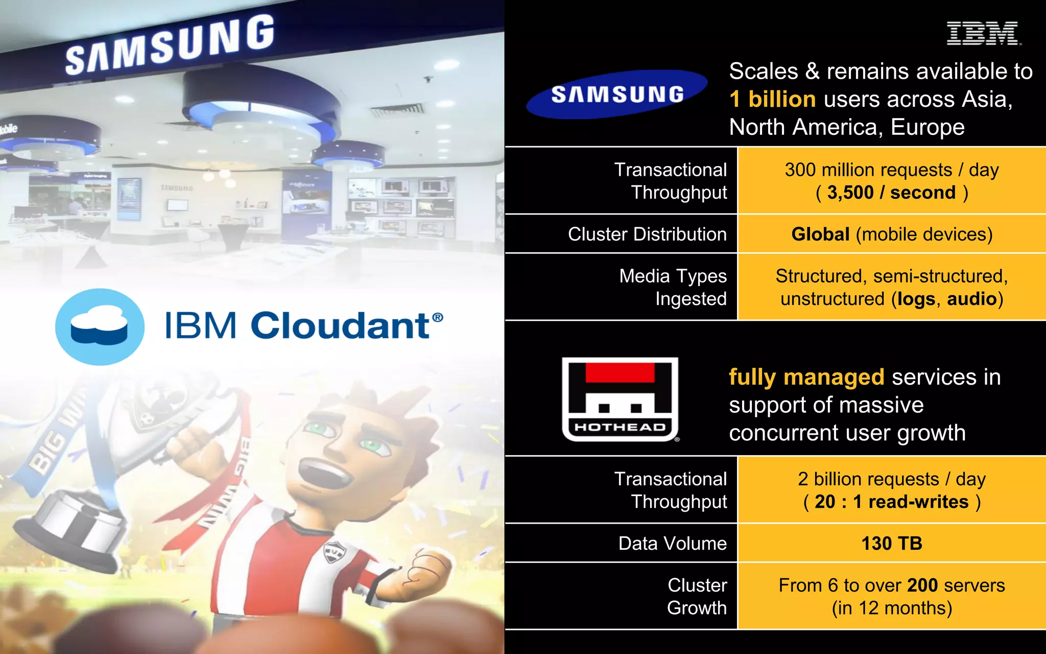 Scales & remains available to
1 billion users across Asia,
North America, Europe
Transactional
Throughput
300 million requests / day
( 3,500 / second )
Cluster Distribution Global (mobile devices)
Media Types
Ingested
Structured, semi-structured,
unstructured (logs, audio)
fully managed services in
support of massive
concurrent user growth
Transactional
Throughput
2 billion requests / day
( 20 : 1 read-writes )
Data Volume 130 TB
Cluster
Growth
From 6 to over 200 servers
(in 12 months)
 