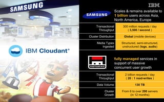 Scales & remains available to
1 billion users across Asia,
North America, Europe
Transactional
Throughput
300 million requests / day
( 3,500 / second )
Cluster Distribution Global (mobile devices)
Media Types
Ingested
Structured, semi-structured,
unstructured (logs, audio)
fully managed services in
support of massive
concurrent user growth
Transactional
Throughput
2 billion requests / day
( 20 : 1 read-writes )
Data Volume 130 TB
Cluster
Growth
From 6 to over 200 servers
(in 12 months)
 