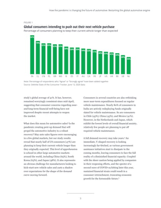 3
study’s global average of 41%. It has, however,
remained worryingly consistent since mid-April,
suggesting that consumer concerns regarding near-
and long-term financial well-being have not
improved despite recent attempts to reopen
the market.
What does this mean for automotive sales? Is the
pandemic creating pent-up demand that will
propel the automotive industry to a robust
recovery? May auto sales figures were encouraging
in a few global markets, but our study results
reveal that nearly half of US consumers (47%) are
planning to keep their current vehicle longer than
they originally expected. This level of apprehension
is echoed in other large automotive markets
around the world, including China (65%), South
Korea (63%), and Japan (48%). It also represents
an obvious challenge for manufacturers looking to
kick-start new vehicle sales and casts a shadow
over expectations for the shape of the demand
curve moving forward.
Consumers in several countries are also rethinking
more near-term expenditures focused on regular
vehicle maintenance. Nearly 80% of consumers in
India are actively redeploying funds originally
slated for vehicle maintenance. So are consumers
in Chile (45%), China (43%), and Mexico (41%).
However, in the Netherlands and Japan, which
exhibit the lowest levels of overall financial anxiety,
relatively few people are planning to put off
required vehicle maintenance.
A full demand recovery may take years.5
An
immediate, V-shaped recovery is looking
increasingly far-fetched, as various government
assistance initiatives start to dissipate in the
coming months, leaving consumers to face the full
reality of a diminished financial capacity. Coupled
with the sheer caution being applied by companies
in their reopening efforts, and the specter of a
second wave of COVID-19 hitting later this year,
sustained financial strain could result in a
consumer retrenchment, truncating economic
growth for the foreseeable future.6
Note: Percentage of respondents who “Agree” or “Strongly agree” have been added together.
Source: Deloitte State of the Consumer Tracker, June 13, 2020 data.
Deloitte Insights | deloitte.com/insights
IN
82%
CL
70%
PL
65%
KR
63%
MX
63%
IE
58%
ES
56%
IT
56%
AU
54%
CA
53%
FR
51%
JP
48%
US
47%
UK
45%
BE
44%
DE
40%
NL
36%
CN
65%
FIGURE 1
Global consumers intending to push out their next vehicle purchase
Percentage of consumers planning to keep their current vehicle longer than expected
How the pandemic is changing the future of automotive: Restarting the global automotive engine
 