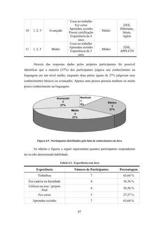 87
10 1, 2, 3 Avançado
Usou no trabalho
Fez curso
Aprendeu sozinho
Possui certificação
Experiência de 4
anos
Médio
J2EE,
Hibernate,
Struts,
Aglets
11 1, 2, 3 Médio
Usou no trabalho
Aprendeu sozinho
Experiência de 3
anos
Médio
J2SE,
APPLETS
Através das respostas dadas pelos próprios participantes foi possível
identificar que a maioria (37%) dos participantes julgava seu conhecimento na
linguagem em um nível médio, enquanto duas partes iguais de 27% julgavam seus
conhecimentos básicos ou avançados. Apenas uma pessoa possuía nenhum ou muito
pouco conhecimento na linguagem.
Básico
3
27%
Nenhum
1
9%
Médio
4
37%
Avançado
3
27%
Figura 6.5 - Participantes distribuídos pela fatia de conhecimento em Java
As tabelas e figuras a seguir representam quantos participantes responderam
ter ou não determinada habilidade.
Tabela 6.2 - Experiência com Java
Experiência Número de Participantes Porcentagem
Trabalhou 7 63,64 %
Fez cadeira na faculdade 4 36,36 %
Utilizou na tese / projeto
final
4 36,36 %
Fez curso 3 27,27 %
Aprendeu sozinho 7 63,64 %
 