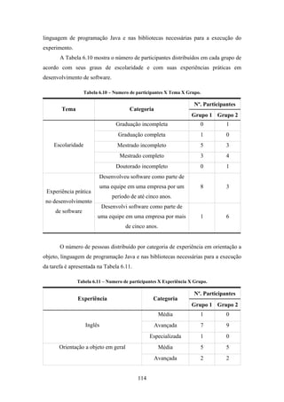 114
linguagem de programação Java e nas bibliotecas necessárias para a execução do
experimento.
A Tabela 6.10 mostra o número de participantes distribuídos em cada grupo de
acordo com seus graus de escolaridade e com suas experiências práticas em
desenvolvimento de software.
Tabela 6.10 – Numero de participantes X Tema X Grupo.
Nº. Participantes
Tema Categoria
Grupo 1 Grupo 2
Graduação incompleta 0 1
Graduação completa 1 0
Mestrado incompleto 5 3
Mestrado completo 3 4
Escolaridade
Doutorado incompleto 0 1
Desenvolveu software como parte de
uma equipe em uma empresa por um
período de até cinco anos.
8 3
Experiência prática
no desenvolvimento
de software
Desenvolvi software como parte de
uma equipe em uma empresa por mais
de cinco anos.
1 6
O número de pessoas distribuído por categoria de experiência em orientação a
objeto, linguagem de programação Java e nas bibliotecas necessárias para a execução
da tarefa é apresentada na Tabela 6.11.
Tabela 6.11 – Numero de participantes X Experiência X Grupo.
Nº. Participantes
Experiência Categoria
Grupo 1 Grupo 2
Média 1 0
Avançada 7 9Inglês
Especializada 1 0
Média 5 5Orientação a objeto em geral
Avançada 2 2
 