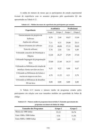 116
A média do número de meses que os participantes do estudo experimental
tiveram de experiência com os assuntos propostos pelo questionário Q1 são
apresentadas na Tabela 6.12.
Tabela 6.12 – Médias dos meses de experiência dos participantes por assunto.
Acadêmica Profissional
Experiência
Grupo 1 Grupo 2 Grupo 1 Grupo 2
Gerenciamento de projetos de
Software
0,78 2,44 10,67 13,44
Análise de software 7,11 9,33 29,00 24,11
Desenvolvimento de software 57,33 40,00 57,33 50,89
Teste de software 5,78 2,44 7,56 8,89
Utilizando conceitos de Orientação a
Objetos
12,44 26,27 27,89 27,44
Utilizando linguagem de programação
Java
25,00 23,44 18,33 18,67
Utilizando as bibliotecas de criação de
interface cliente-servidor em Java
6,33 9,22 8,44 6,67
Utilizando as bibliotecas de leitura e
escrita em arquivos em Java
4,78 11,33 4,11 9,78
Utilizando as bibliotecas de desenhos
3D em Java
0,00 0,00 0,00 0,00
A Tabela 6.13 mostra o número médio de programas criados pelos
participantes em relação com seus tamanhos medidos em quantidade de linhas de
código.
Tabela 6.13 – Número médio de programas desenvolvidos X Tamanho aproximado dos
programas em número de linhas de código
Tamanho dos Programas Grupo 1 Grupo 2
Menos de 1000 linhas 22,22 28,78
Entre 1000 e 5000 linhas 5,56 11,56
Entre 5000 e 10000 linhas 1,89 7,22
 