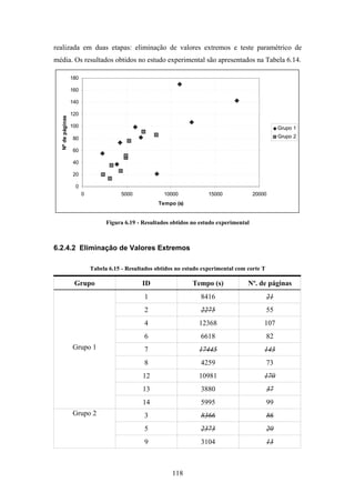 118
realizada em duas etapas: eliminação de valores extremos e teste paramétrico de
média. Os resultados obtidos no estudo experimental são apresentados na Tabela 6.14.
0
20
40
60
80
100
120
140
160
180
0 5000 10000 15000 20000
Tempo (s)
Nºdepáginas
Grupo 1
Grupo 2
Figura 6.19 - Resultados obtidos no estudo experimental
6.2.4.2 Eliminação de Valores Extremos
Tabela 6.15 - Resultados obtidos no estudo experimental com corte T
Grupo ID Tempo (s) Nº. de páginas
1 8416 21
2 2275 55
4 12368 107
6 6618 82
7 17445 143
8 4259 73
12 10981 170
13 3880 37
Grupo 1
14 5995 99
3 8366 86
5 2373 20
Grupo 2
9 3104 13
 
