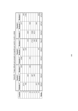 140
TabelaB.2-Tempoutilizadoparapesquisaemsegundosporusuárioxtarefaxrodada
Tarefa1Tarefa2Tarefa3
UsuárioRodada1Rodada2Rodada3Rodada1Rodada2Rodada3Rodada1Rodada2Rodada3
11201598217
42731682199
67081201196
76431191947
10120272929
1180717122369
123053054213
14413848945
1512065628
Média993,0585,0120,0935,0289,0746,02843,0697,0674,3
 
