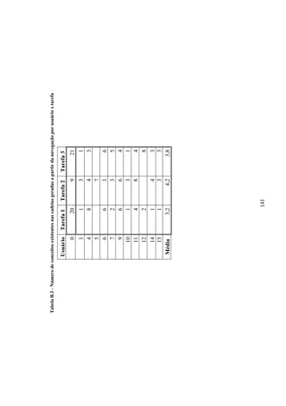 141
TabelaB.3-Númerodeconceitosexistentesnascadeiasgeradasapartirdanavegaçãoporusuárioxtarefa
UsuárioTarefa1Tarefa2Tarefa3
020921
1131
4843
57
6616
7235
9664
10131
11484
1228
14143
15133
Média3,24,23,8
 