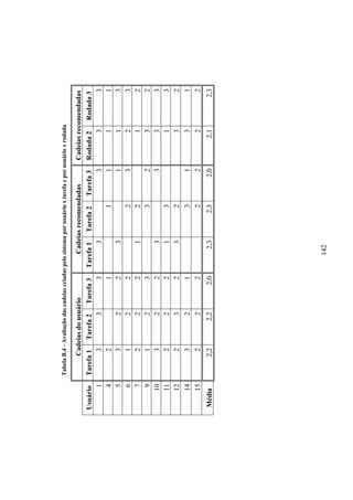142
TabelaB.4-Avaliaçãodascadeiascriadaspelosistemaporusuárioxtarefaeporusuárioxrodada
CadeiasdousuárioCadeiasrecomendadasCadeiasrecomendadas
UsuárioTarefa1Tarefa2Tarefa3Tarefa1Tarefa2Tarefa3Rodada2Rodada3
13333333
4211111
53223113
61222323
72221212
91233232
103223333
112221313
122323232
143213131
152222222
Média2,22,22,02,32,32,02,12,3
 