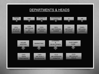 DEPARTMENTS & HEADS
FINANC
E
F&B
OPERATIO
NS
ENGINEERIN
GGGG
IT HR
CFO-
MR.NITHI
N SOOD
CFB-
MR.PRADE
EP
NETHALI
COO-
MR.RAHUL
SINGH
CEO-
MR.THARUN
KUMAR
CIO-
MR.RAJAT
H TYAGI
CHRO-
MR.SUNIL
KUMAR
HOUSE
KEEPING
MARKETING
LEARNING
&
DEVELOPMEN
T
CUSTOMER
CARE
CHO-
ASHA
PHATANIYA
CMO-
MR.SHALU
SHABARWAL
CLO-
MR.NARENDR
A BHATIA
CCO-
MR.SANJAY
WALIA
DEPARTMENTS & HEADS
 